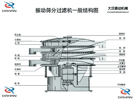 移動(dòng)式振動(dòng)篩結(jié)構(gòu)：防塵蓋，小束環(huán)，中框，底框，出料口，進(jìn)料口，沖孔板電機(jī)等。