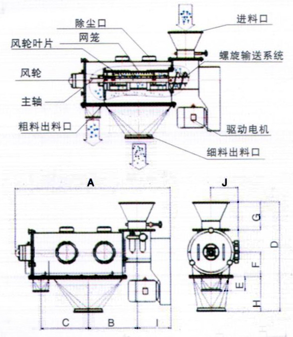 臥式氣流篩結(jié)構(gòu)示意圖：除塵口，網(wǎng)籠，進(jìn)料口，風(fēng)輪，主軸，粗料出料口，驅(qū)動(dòng)電機(jī)，細(xì)料出料口。