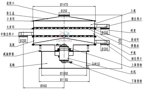 食品衛(wèi)生振動篩結(jié)構(gòu)圖：網(wǎng)架，擋球板，大束環(huán)，小束環(huán)，防塵蓋，減振彈簧，上框。