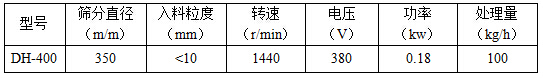 篩分直徑mm：350，入料粒度mm：<10轉(zhuǎn)速r/min：1440電壓V：380功率kw：0.18處理量kg/h：100