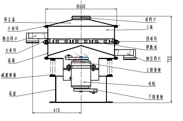 涂料振動(dòng)篩內(nèi)部結(jié)構(gòu)：底框，粗出料口，細(xì)出料口，減震彈簧，防塵蓋，上框，擋球環(huán)，彈跳球，電機(jī)等。