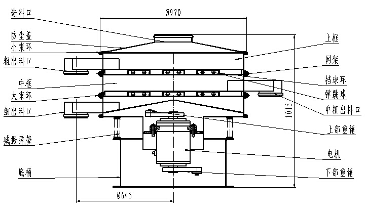 1000型全不銹鋼振動(dòng)篩一般結(jié)構(gòu)圖：進(jìn)料口，粗出料口，底桶，細(xì)出料口電機(jī)，下部重錘等。