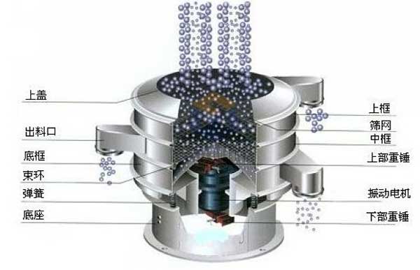1000型全不銹鋼振動(dòng)篩：上框，上蓋，出料口，底框，束環(huán)，彈簧底座，上部重錘，振動(dòng)電機(jī)中框等。