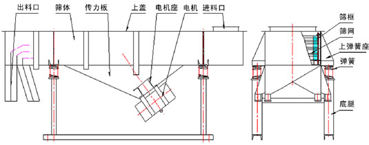 直線振動(dòng)篩結(jié)構(gòu)：出料口，篩體，傳力板，上蓋，電機(jī)座，電機(jī)，出料口，篩框，篩網(wǎng)，上彈簧座，彈簧，底腿。