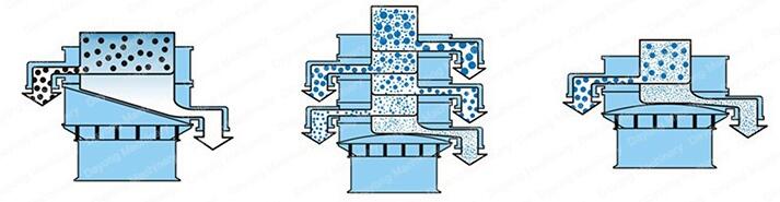 全不銹鋼振動(dòng)篩的工作原理：該設(shè)備采用的是振動(dòng)電機(jī)的偏心塊運(yùn)動(dòng)，利用偏心塊的夾角的不同，實(shí)現(xiàn)物料在篩網(wǎng)上做不同的運(yùn)動(dòng)并且實(shí)現(xiàn)篩分。