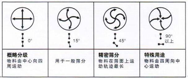 移動(dòng)式旋振篩調(diào)整電機(jī)角度說(shuō)明：概略分級(jí)：物料由中心向四周運(yùn)動(dòng)，用于一般篩分，精密篩分：物料在篩面上運(yùn)動(dòng)軌跡較長(zhǎng)，特殊用途：物料有四周向中心運(yùn)動(dòng)。