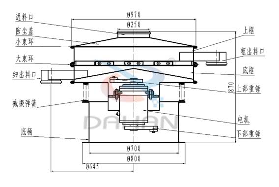 　葵瓜籽振動(dòng)篩結(jié)構(gòu)：進(jìn)料口，防塵蓋，大束環(huán)，細(xì)出料口，上框，粗出料口，底框，上部重錘，減振彈簧。