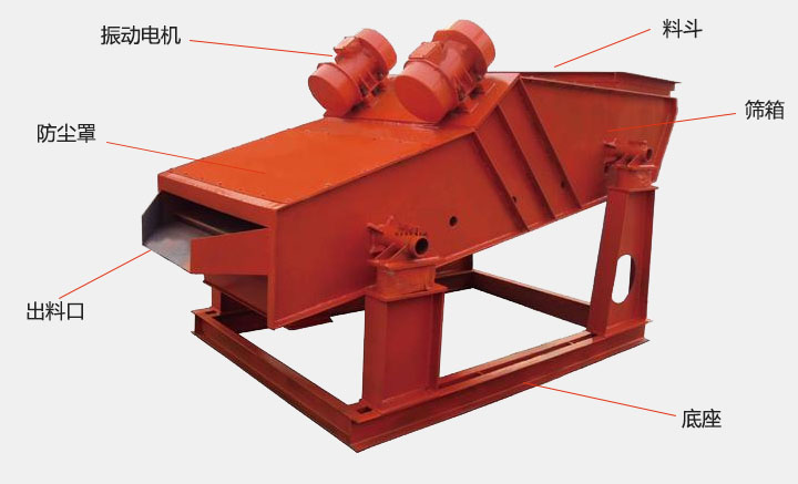 洗煤振動篩結構主要有：振動電機，防塵蓋，出料口，底座，篩箱，料斗等。