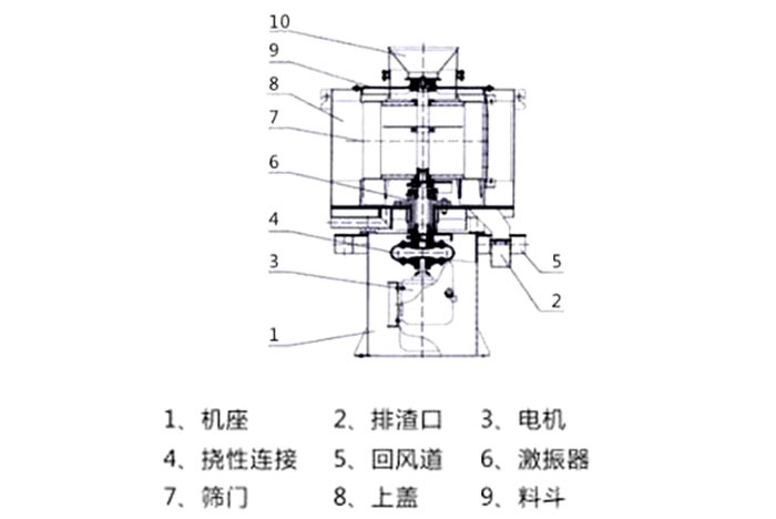 氣流篩結(jié)構(gòu)：1：機(jī)座2：排渣口3：電機(jī)5：回風(fēng)道8：上蓋。