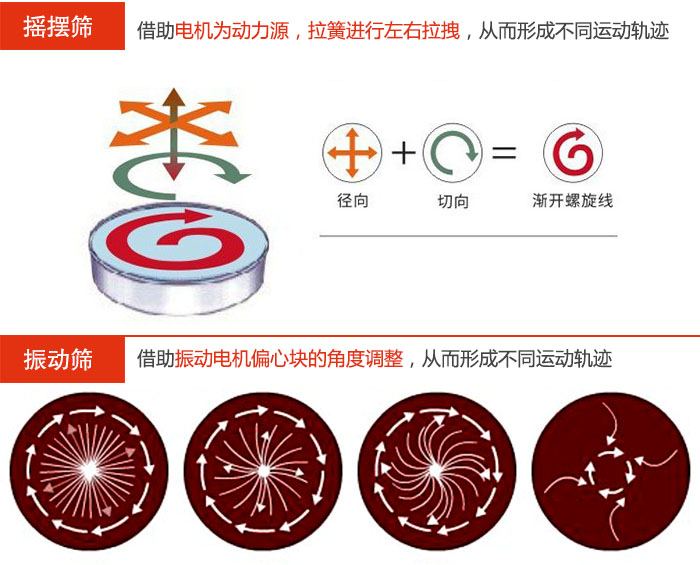 搖擺篩：借助電機(jī)為動(dòng)力源，拉簧進(jìn)行左右拉拽，從而形成不同運(yùn)動(dòng)軌跡振動(dòng)篩：借助振動(dòng)電機(jī)偏心塊的角度調(diào)整，從而形成不同運(yùn)動(dòng)軌跡。