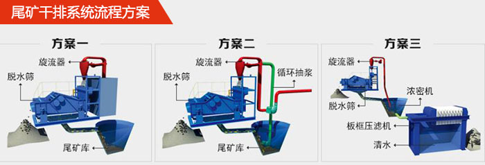 礦用脫水篩在尾礦干排系統(tǒng)中的流程方案1，旋流器，脫水篩，尾礦庫。2，旋流器，脫水篩，尾礦庫，循環(huán)抽漿3，旋流器，濃密機，脫水篩，板框壓濾機，清水。