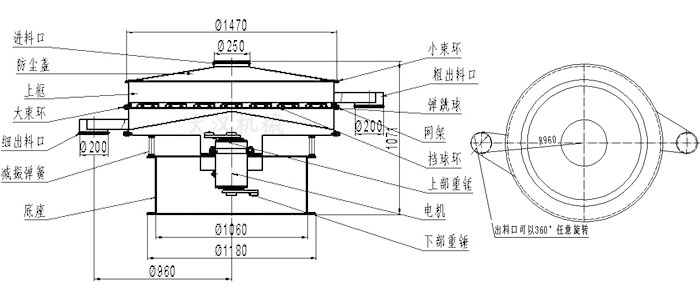食品振動(dòng)篩結(jié)構(gòu)圖：進(jìn)料口，防塵蓋，大束環(huán)，細(xì)出料口，減振彈簧，底座，網(wǎng)架，擋球環(huán)，彈跳球，粗出料口等。