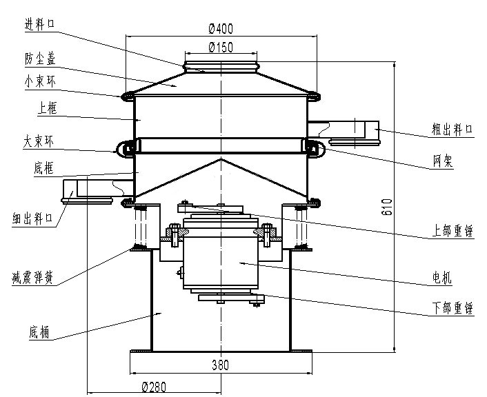 進料口，防塵蓋，小束環(huán)，上框，大束環(huán)，粗出料口，大束環(huán)，細(xì)出料口，減震彈簧，底桶，電機，上部重錘，下部重錘，網(wǎng)架。