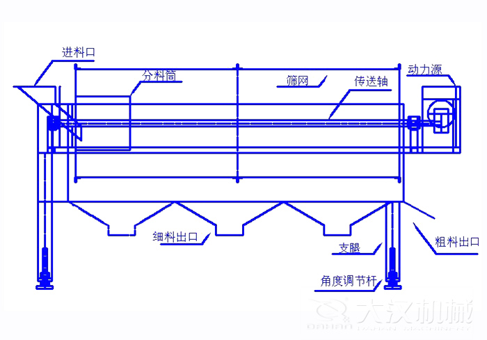 滾筒篩篩沙機(jī)結(jié)構(gòu)組成：進(jìn)料口，分料筒，篩網(wǎng)，傳送軸，動(dòng)力源，細(xì)料出口支腿，角度調(diào)節(jié)桿，粗料出口。