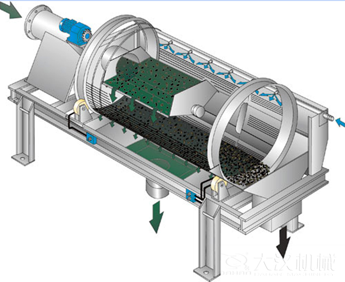 滾筒篩篩沙機(jī)啟動(dòng)遵守先開(kāi)機(jī)后投料的原則，保證篩機(jī)體內(nèi)沒(méi)有遺留的物料，使物料能夠充分的將物料篩分出來(lái)。