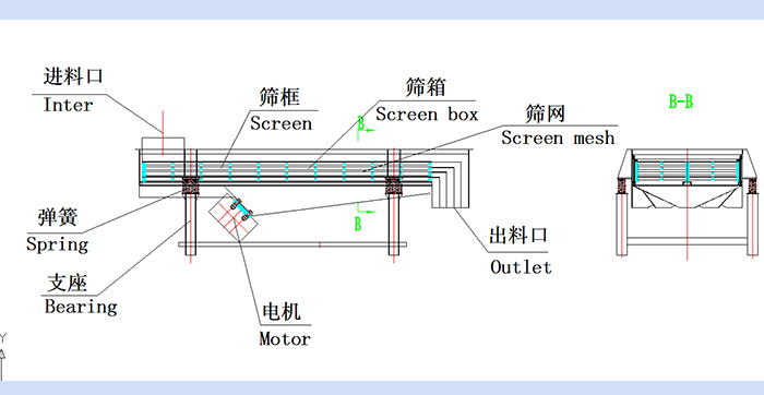 直線振動(dòng)篩結(jié)構(gòu)圖：進(jìn)料口，篩框，篩箱，篩網(wǎng)，出料口，彈簧，支座，電機(jī)，出料口。