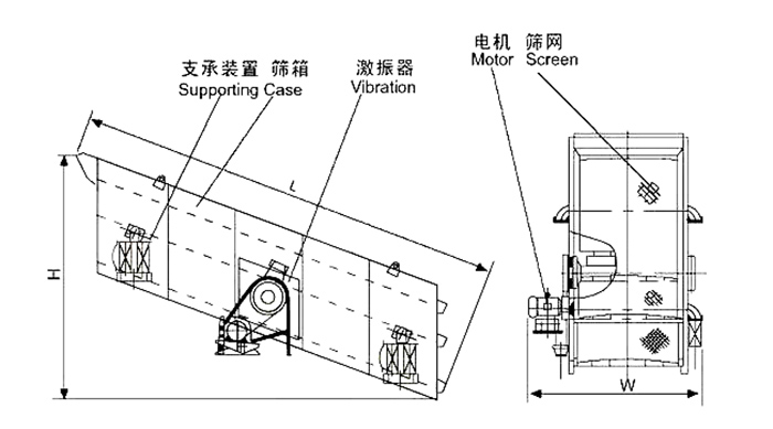 礦用振動(dòng)篩結(jié)構(gòu)：支撐裝置，篩箱，激振器，電機(jī)，篩網(wǎng)等。