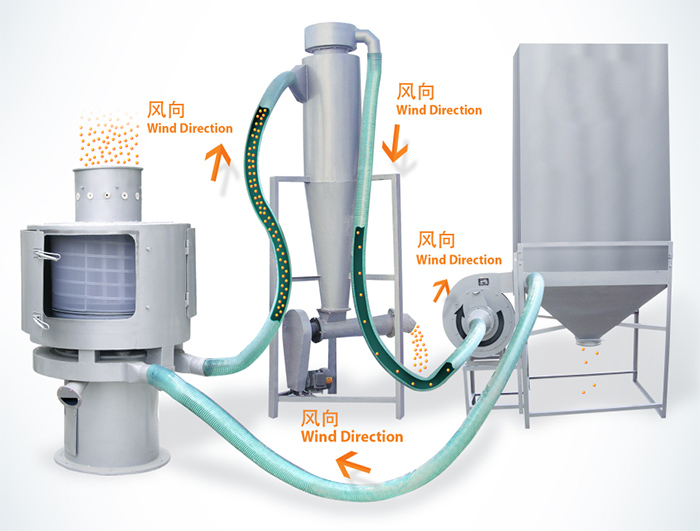 氣流篩篩分順序：物料進(jìn)入氣流篩進(jìn)料口通過風(fēng)向傳送到另一個(gè)配套設(shè)備中進(jìn)行最后進(jìn)行收集。
