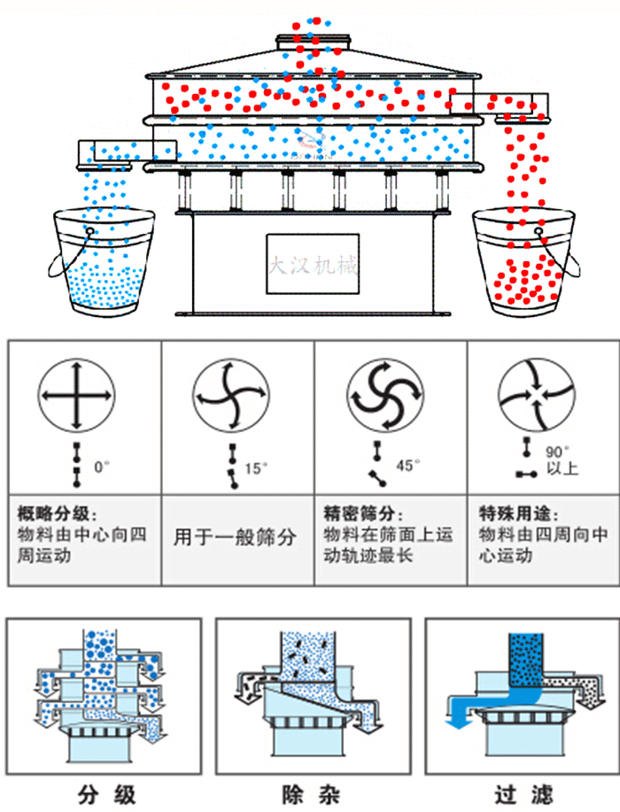 旋振篩工作原理和偏心塊夾角角度調(diào)整：0度屬于概略分級(jí)：物料由中心向四周運(yùn)動(dòng)。15度用于一般篩分，45度精密篩分物料在篩面上運(yùn)動(dòng)軌跡最長(zhǎng)。90度特殊用途物料有四周向中間運(yùn)動(dòng)。