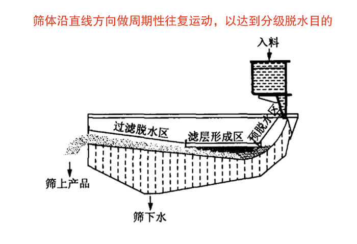 礦用脫水篩物料篩分流程物料從入料口進入經(jīng)過預(yù)脫水區(qū)，濾層形成區(qū)，過濾脫水區(qū)然后產(chǎn)生篩上物于篩下物。