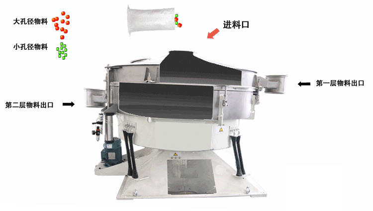 搖擺篩主要的篩分原理是適用篩網(wǎng)進(jìn)行左右搖動(dòng)，并且能夠完成一定程度的篩分，這種篩分的優(yōu)勢由：對(duì)篩網(wǎng)的損壞非常小，篩分產(chǎn)量相對(duì)較高。