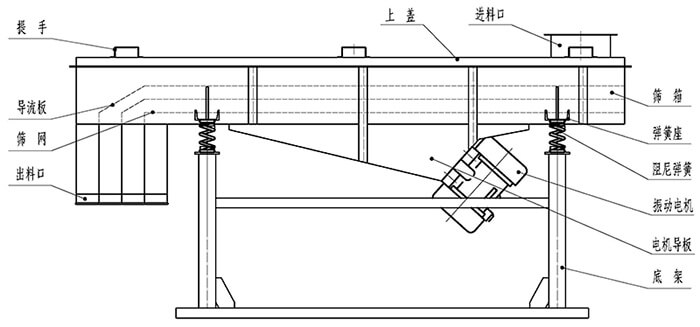 小麥清理振動篩結構：出料口，振動電機，支撐架，彈簧，進料口。