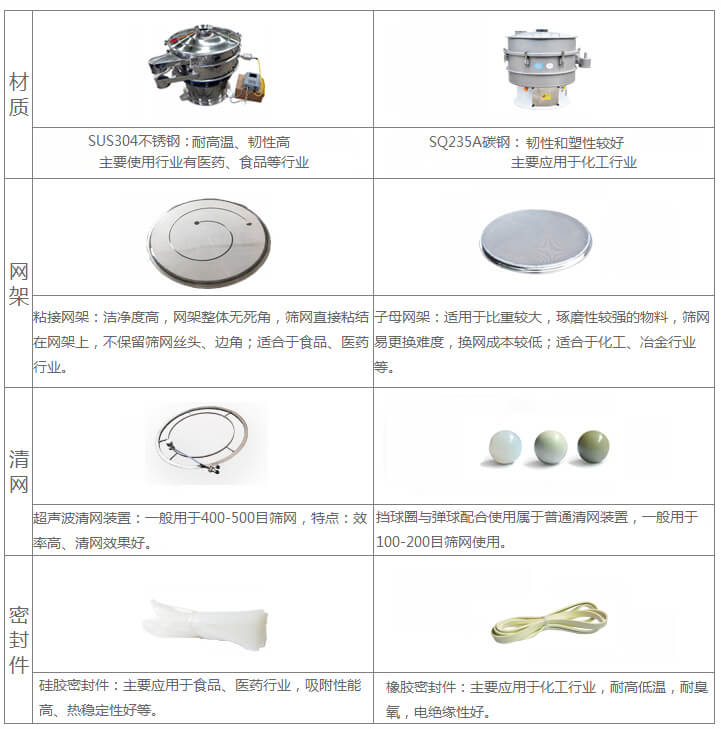 超聲波旋振篩與普通旋振篩相比有什么優(yōu)點(diǎn)：材質(zhì)不銹鋼材質(zhì)主要使用行業(yè)有：醫(yī)藥，食品等行業(yè)優(yōu)質(zhì)不銹鋼特點(diǎn)：耐高溫，韌性高。碳鋼：主要應(yīng)用于化工行業(yè)，碳素鋼特點(diǎn)：韌性和塑性較好。網(wǎng)架：粘接網(wǎng)架：潔凈度高，網(wǎng)架整體無死角，篩網(wǎng)直接粘接在網(wǎng)架上，不保留篩網(wǎng)絲頭，邊角，適合于食品，醫(yī)藥行業(yè)。子母架：適用于比重較大，磨琢性較強(qiáng)的物料，篩網(wǎng)易更換，換網(wǎng)成本較低：適合化工，冶金行業(yè)等使用。清網(wǎng)：擋球圈與彈跳球配合使用于普通清網(wǎng)裝置，一般用于100-200目篩網(wǎng)使用。超聲波清網(wǎng)裝置：一般用于400-500目篩網(wǎng)，特點(diǎn)：效率高，清網(wǎng)效果好。密封件：橡膠密封件：主要應(yīng)用于化工行業(yè)，耐高低溫，耐臭氧，電絕緣性好。硅膠密封件：主要應(yīng)用于食品，醫(yī)藥行業(yè)，吸附性能高，熱穩(wěn)定性好等。